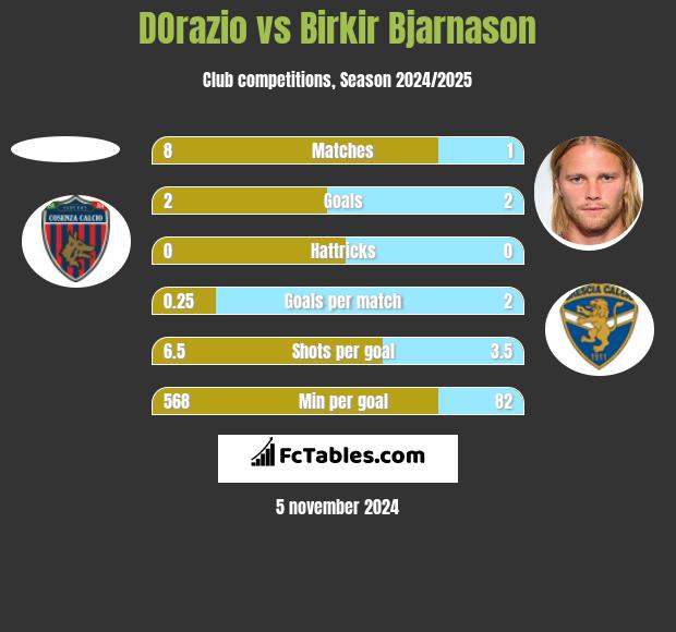 DOrazio vs Birkir Bjarnason h2h player stats