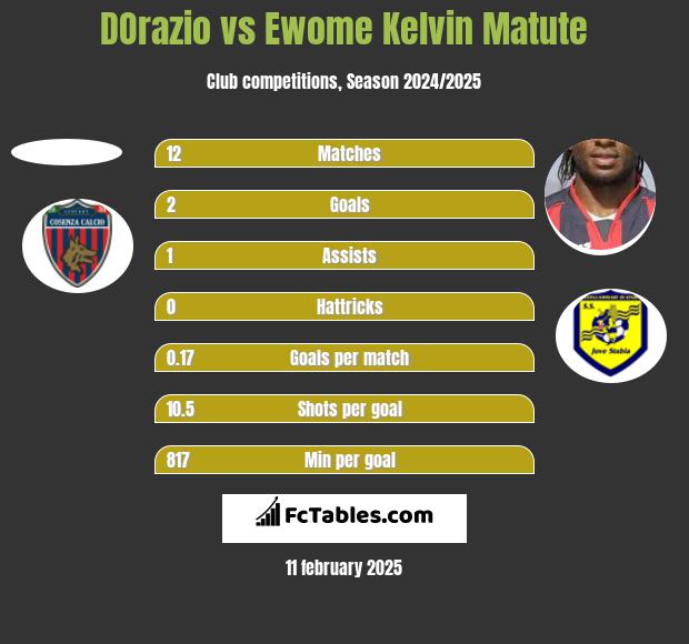 DOrazio vs Ewome Kelvin Matute h2h player stats