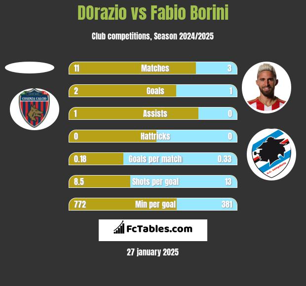 DOrazio vs Fabio Borini h2h player stats