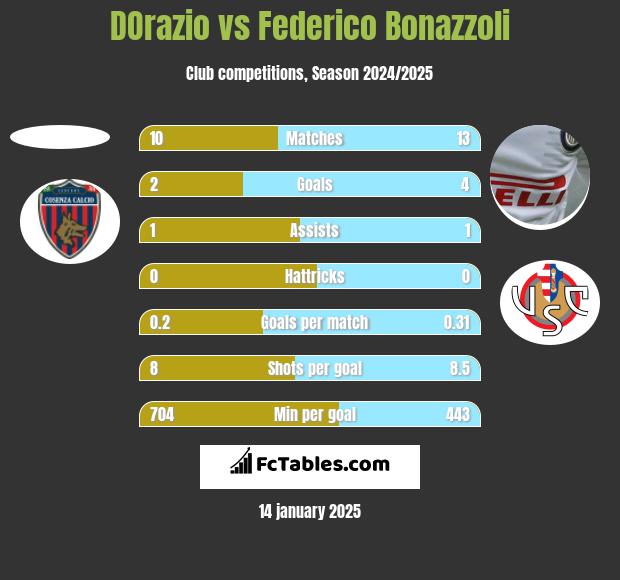 DOrazio vs Federico Bonazzoli h2h player stats