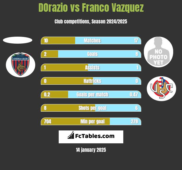 DOrazio vs Franco Vazquez h2h player stats