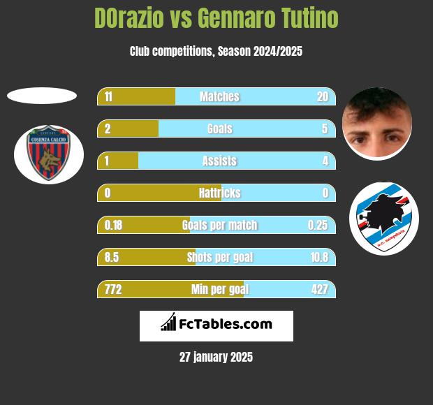 DOrazio vs Gennaro Tutino h2h player stats