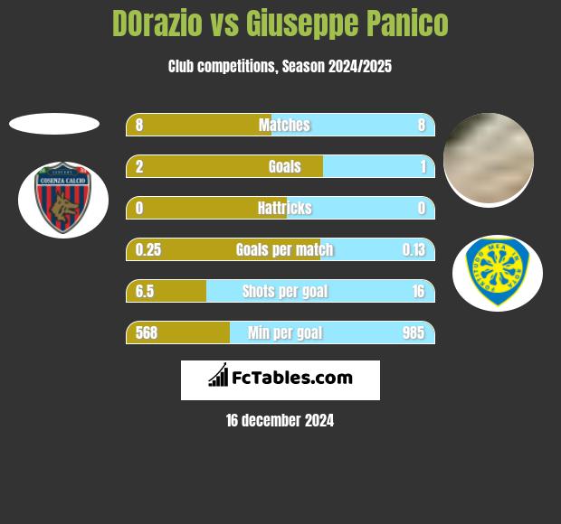 DOrazio vs Giuseppe Panico h2h player stats