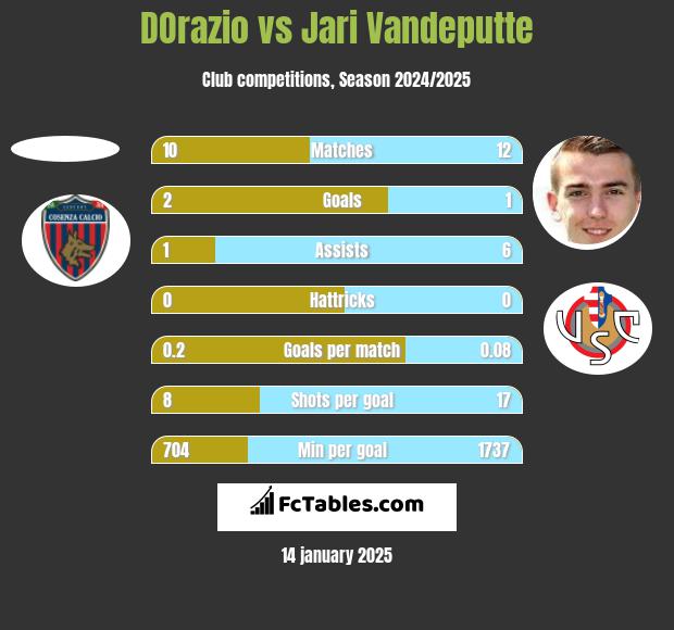 DOrazio vs Jari Vandeputte h2h player stats