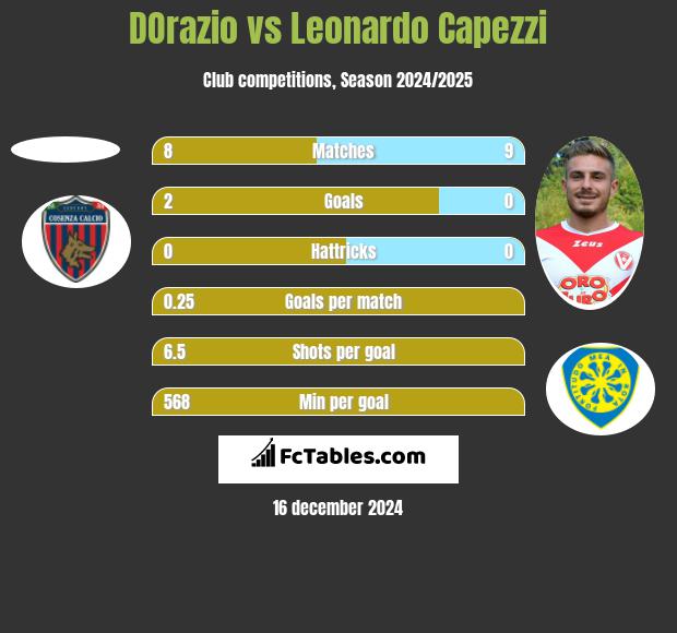 DOrazio vs Leonardo Capezzi h2h player stats