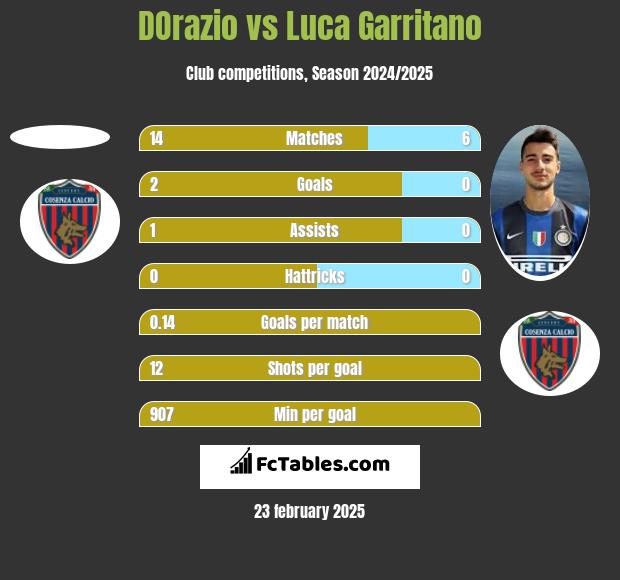 DOrazio vs Luca Garritano h2h player stats