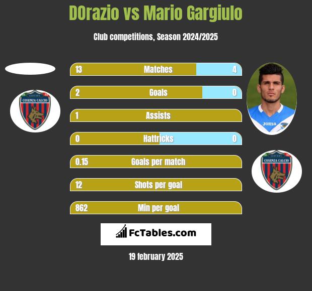 DOrazio vs Mario Gargiulo h2h player stats