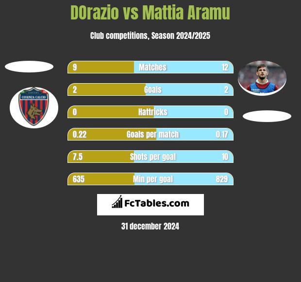 DOrazio vs Mattia Aramu h2h player stats