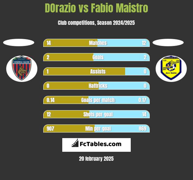 DOrazio vs Fabio Maistro h2h player stats