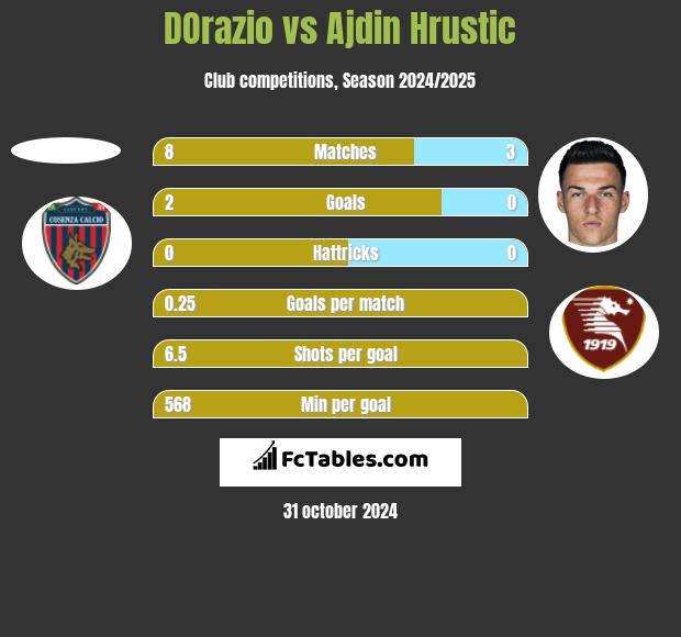 DOrazio vs Ajdin Hrustic h2h player stats