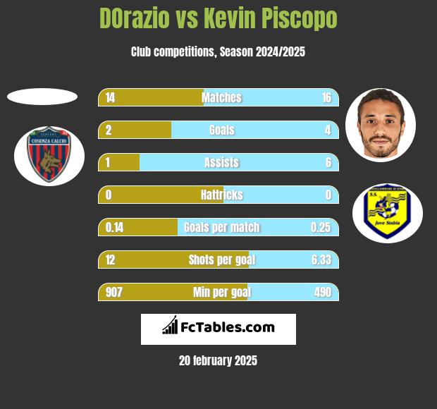 DOrazio vs Kevin Piscopo h2h player stats