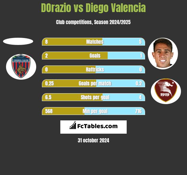 DOrazio vs Diego Valencia h2h player stats