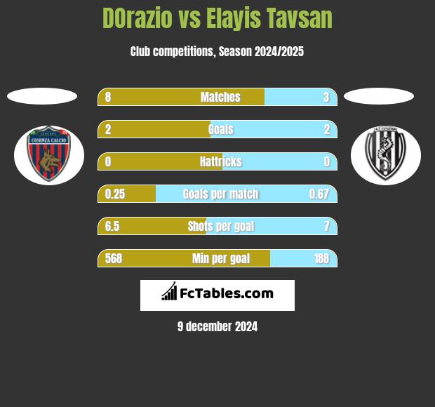 DOrazio vs Elayis Tavsan h2h player stats