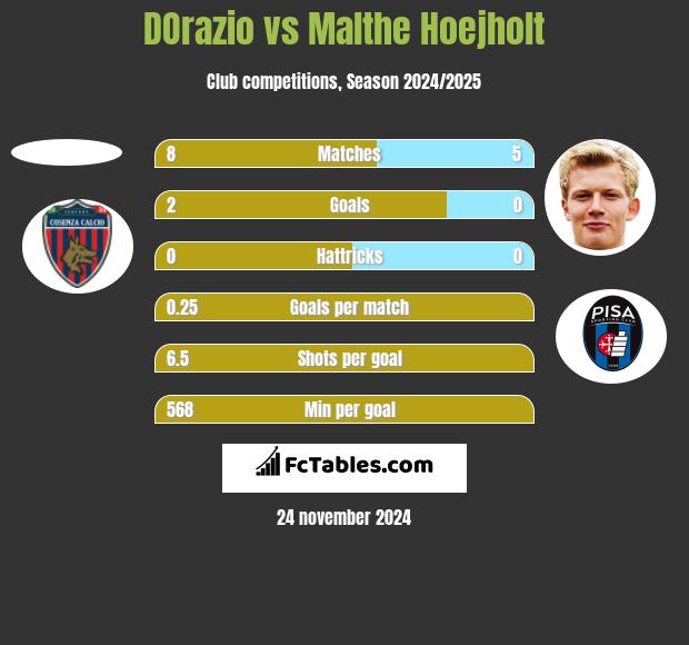 DOrazio vs Malthe Hoejholt h2h player stats