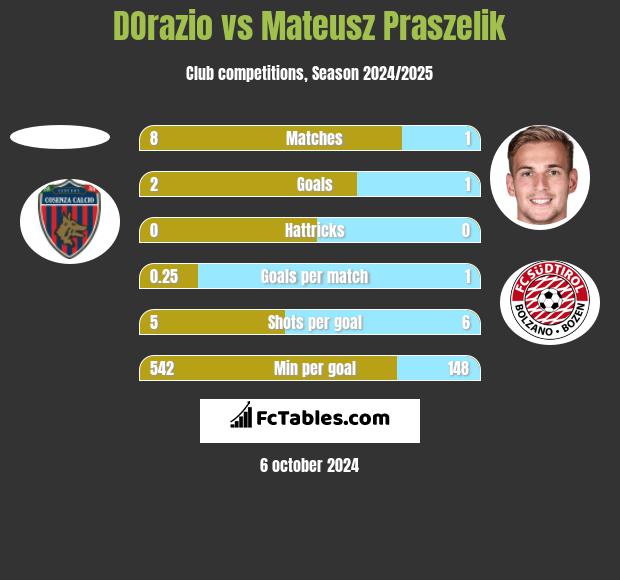 DOrazio vs Mateusz Praszelik h2h player stats