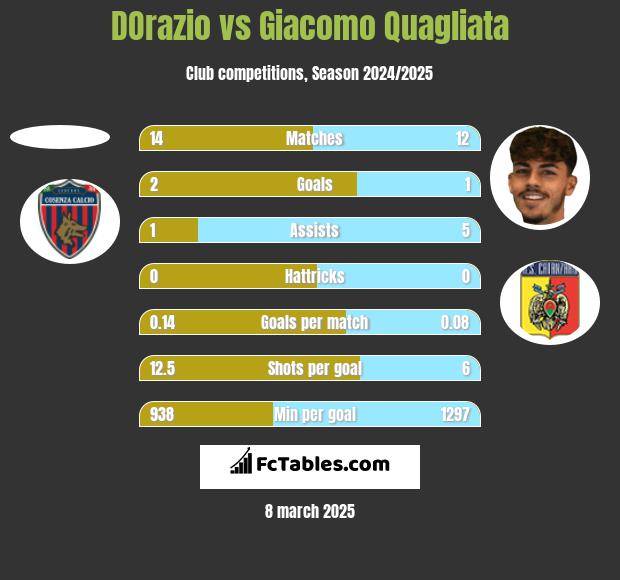 DOrazio vs Giacomo Quagliata h2h player stats