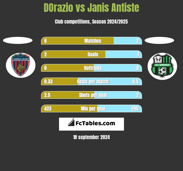 DOrazio vs Janis Antiste h2h player stats