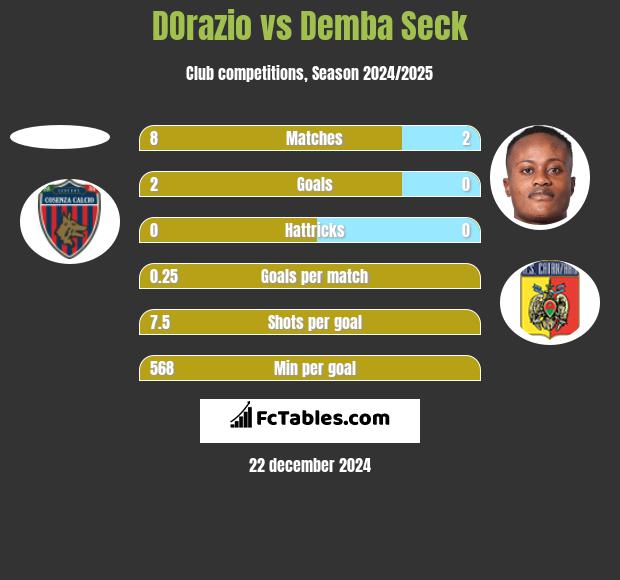 DOrazio vs Demba Seck h2h player stats