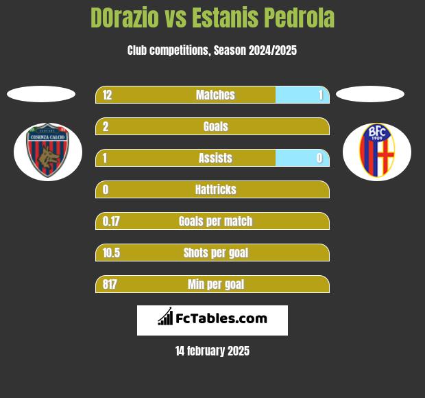 DOrazio vs Estanis Pedrola h2h player stats