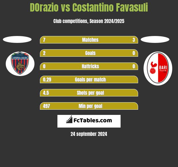 DOrazio vs Costantino Favasuli h2h player stats