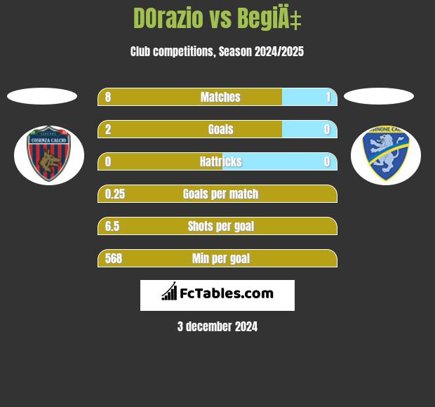 DOrazio vs BegiÄ‡ h2h player stats