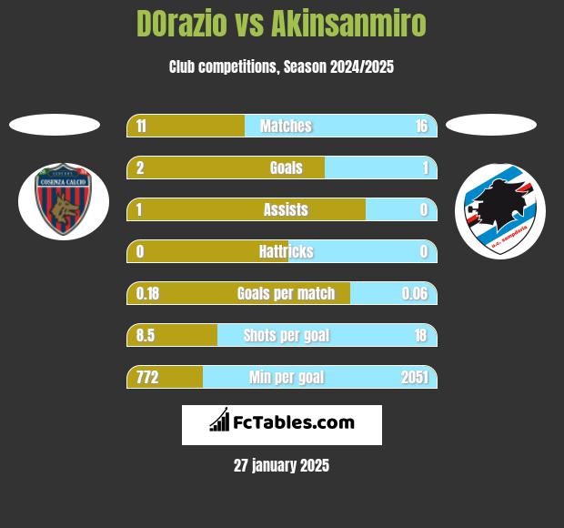 DOrazio vs Akinsanmiro h2h player stats