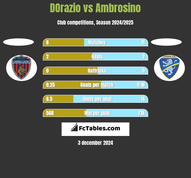 DOrazio vs Ambrosino h2h player stats