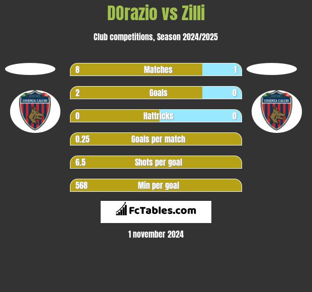 DOrazio vs Zilli h2h player stats