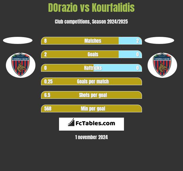 DOrazio vs Kourfalidis h2h player stats