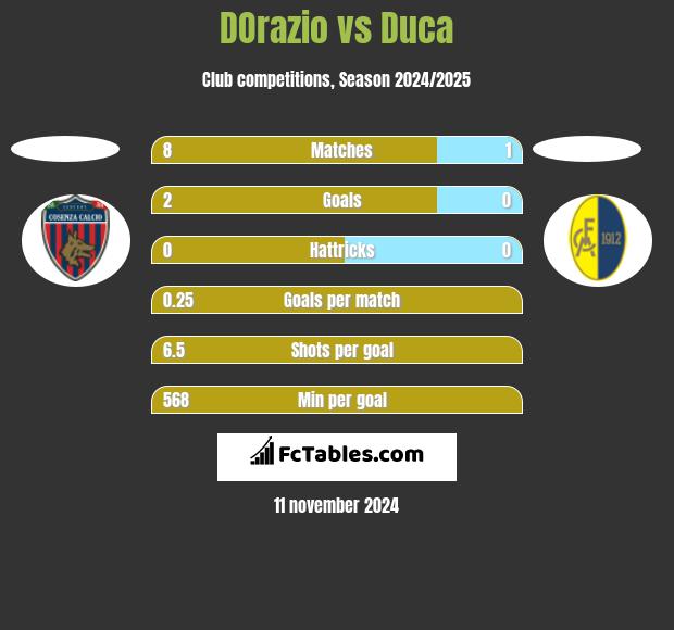 DOrazio vs Duca h2h player stats