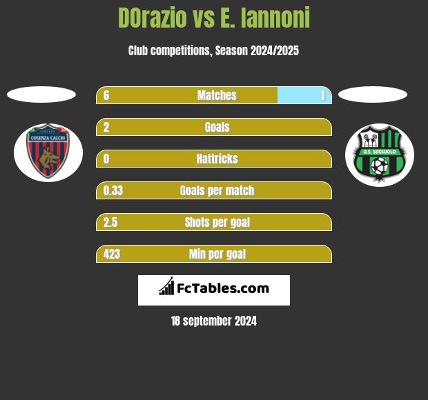 DOrazio vs E. Iannoni h2h player stats