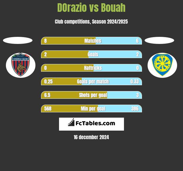 DOrazio vs Bouah h2h player stats