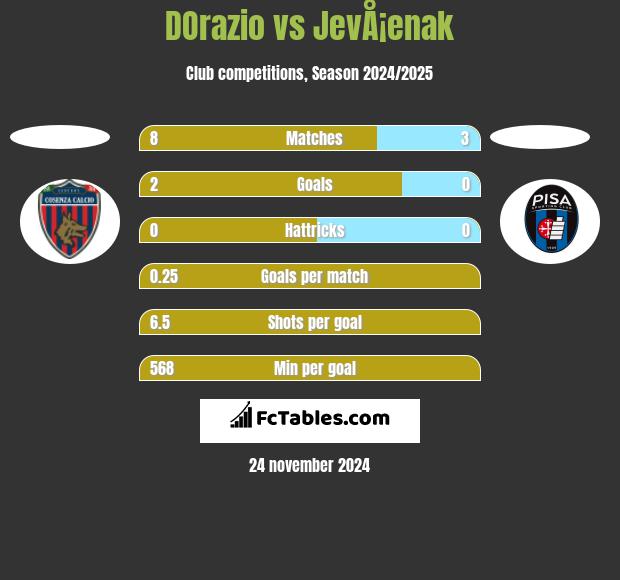 DOrazio vs JevÅ¡enak h2h player stats