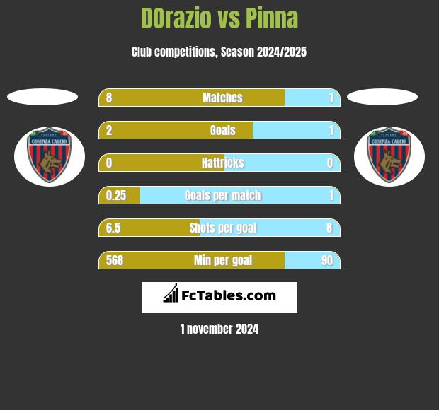 DOrazio vs Pinna h2h player stats