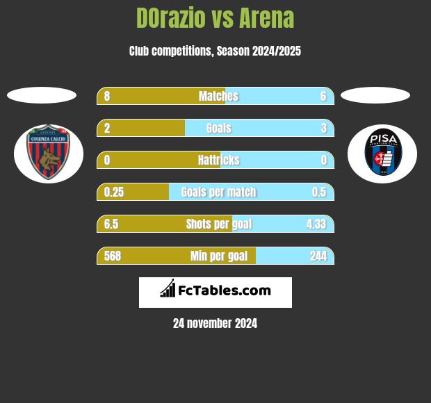 DOrazio vs Arena h2h player stats