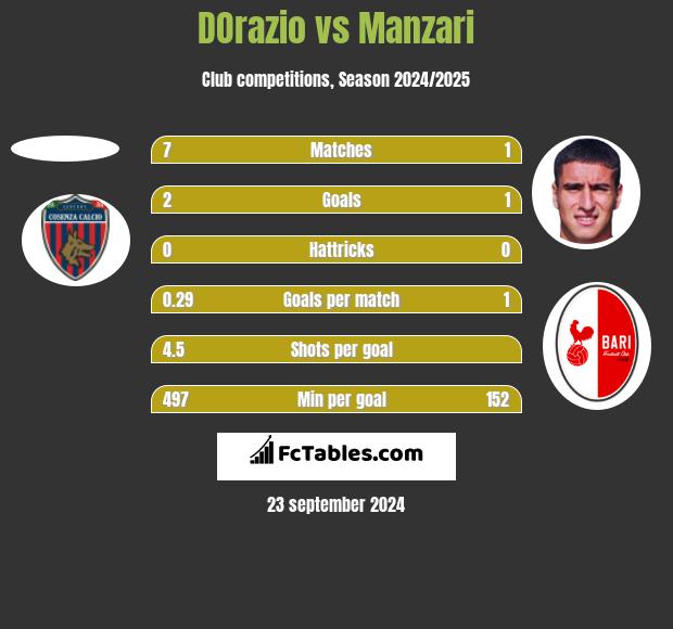 DOrazio vs Manzari h2h player stats