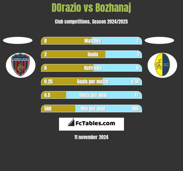 DOrazio vs Bozhanaj h2h player stats