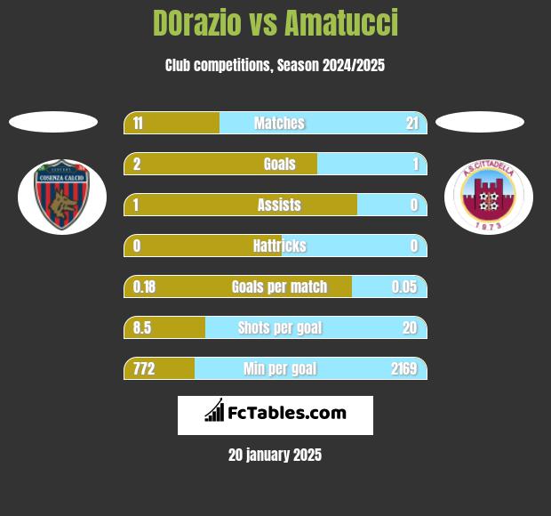 DOrazio vs Amatucci h2h player stats