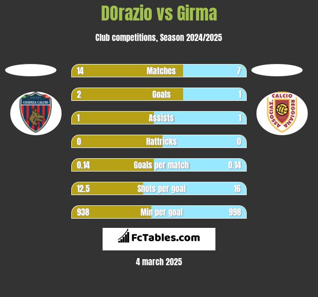 DOrazio vs Girma h2h player stats