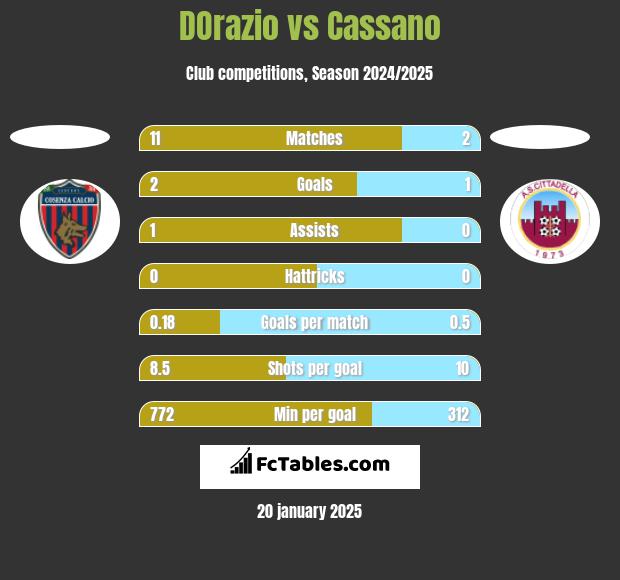 DOrazio vs Cassano h2h player stats