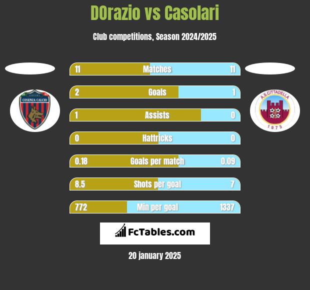 DOrazio vs Casolari h2h player stats