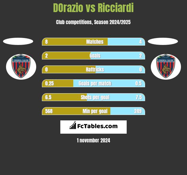 DOrazio vs Ricciardi h2h player stats