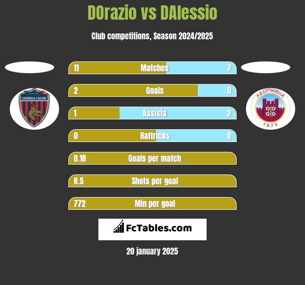 DOrazio vs DAlessio h2h player stats