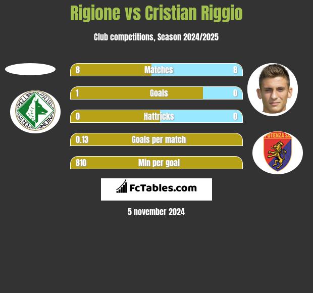 Rigione vs Cristian Riggio h2h player stats