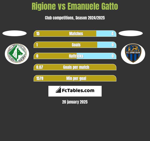 Rigione vs Emanuele Gatto h2h player stats