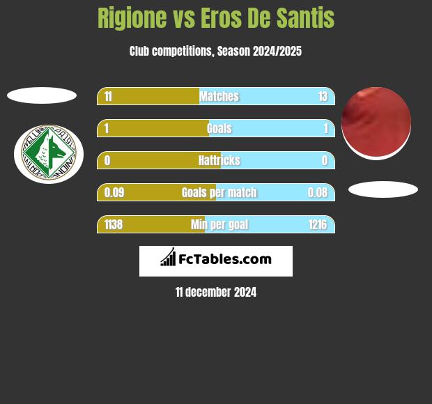 Rigione vs Eros De Santis h2h player stats