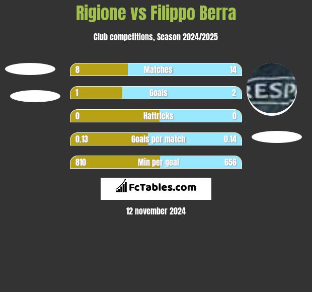 Rigione vs Filippo Berra h2h player stats