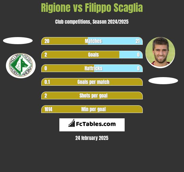 Rigione vs Filippo Scaglia h2h player stats