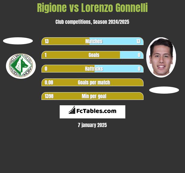 Rigione vs Lorenzo Gonnelli h2h player stats