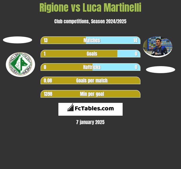 Rigione vs Luca Martinelli h2h player stats